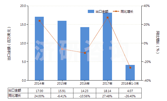 2014-2018年3月中國(guó)氮化錳(HS28500011)出口總額及增速統(tǒng)計(jì)